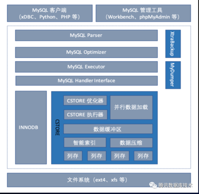 TXSQL (TencentDB for MySQL) 8.0 特性介紹 數(shù)據(jù)處理和存儲支持服務(wù)